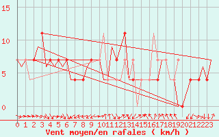 Courbe de la force du vent pour Szeged