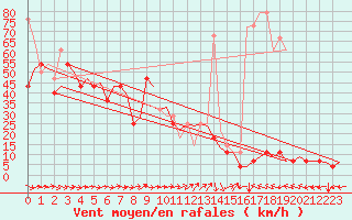 Courbe de la force du vent pour Trondheim / Vaernes
