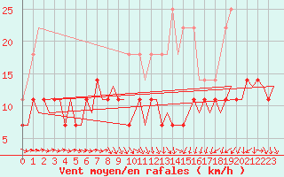 Courbe de la force du vent pour Helsinki-Vantaa