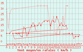 Courbe de la force du vent pour Groningen Airport Eelde