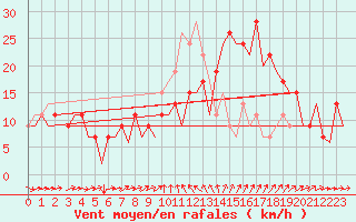 Courbe de la force du vent pour Murcia / San Javier