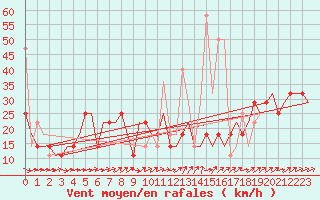 Courbe de la force du vent pour Ekaterinburg