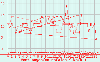 Courbe de la force du vent pour Wunstorf