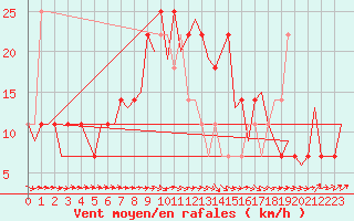 Courbe de la force du vent pour Wunstorf