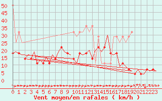 Courbe de la force du vent pour Saarbruecken / Ensheim