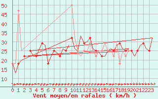 Courbe de la force du vent pour Nordholz