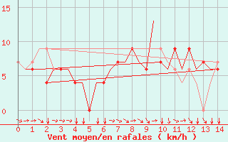 Courbe de la force du vent pour Kassel / Calden