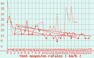Courbe de la force du vent pour Platform K14-fa-1c Sea