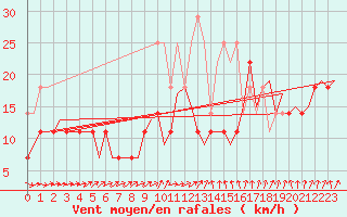 Courbe de la force du vent pour Erfurt-Bindersleben