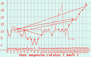 Courbe de la force du vent pour Cork Airport