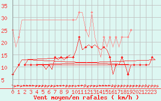 Courbe de la force du vent pour Muenster / Osnabrueck