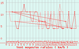 Courbe de la force du vent pour Ekaterinburg