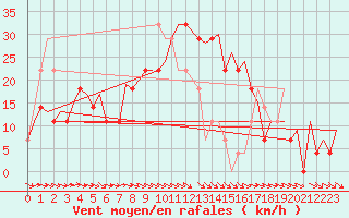Courbe de la force du vent pour Malmo / Sturup