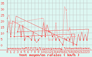 Courbe de la force du vent pour Timisoara