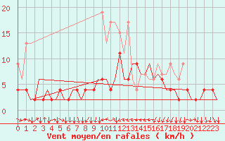 Courbe de la force du vent pour Genve (Sw)