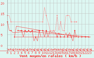 Courbe de la force du vent pour Bardufoss