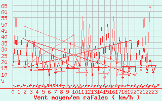 Courbe de la force du vent pour Huesca (Esp)