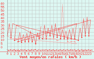 Courbe de la force du vent pour Huesca (Esp)