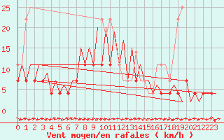 Courbe de la force du vent pour Mikkeli