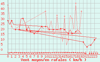 Courbe de la force du vent pour Rhodes Airport