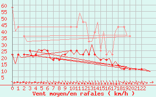 Courbe de la force du vent pour Frankfort (All)