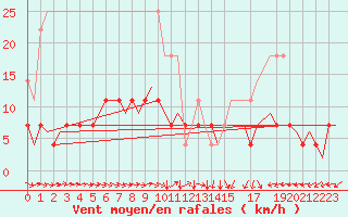 Courbe de la force du vent pour Hannover