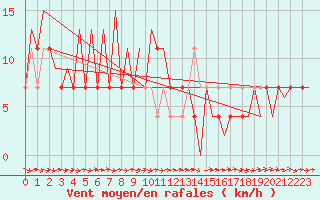 Courbe de la force du vent pour Mikkeli