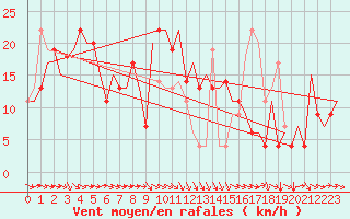 Courbe de la force du vent pour Varna