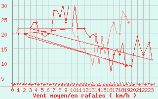 Courbe de la force du vent pour Zaragoza / Aeropuerto