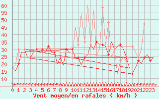 Courbe de la force du vent pour Malaga / Aeropuerto