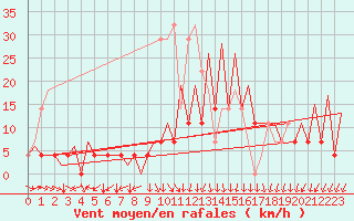Courbe de la force du vent pour Timisoara