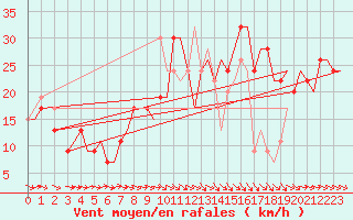 Courbe de la force du vent pour Zaragoza / Aeropuerto