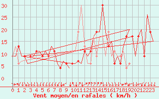 Courbe de la force du vent pour Milano / Malpensa