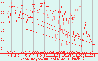 Courbe de la force du vent pour Zaragoza / Aeropuerto