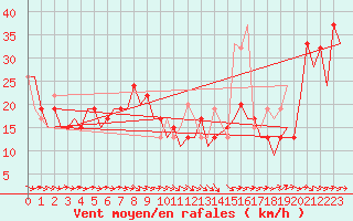 Courbe de la force du vent pour Zaragoza / Aeropuerto