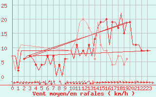 Courbe de la force du vent pour Santander / Parayas