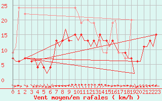 Courbe de la force du vent pour Akrotiri