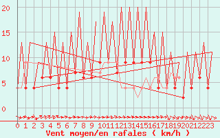 Courbe de la force du vent pour Huesca (Esp)