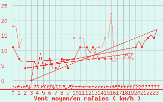 Courbe de la force du vent pour Visby Flygplats