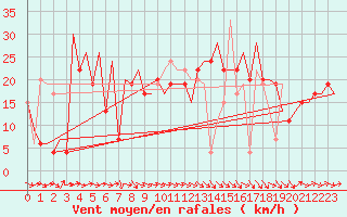 Courbe de la force du vent pour Zaragoza / Aeropuerto