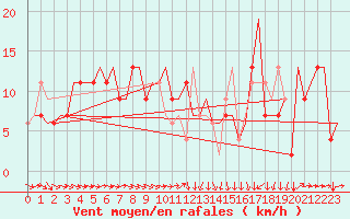 Courbe de la force du vent pour Bari / Palese Macchie