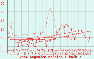 Courbe de la force du vent pour Castres-Mazamet (81)