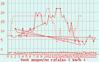 Courbe de la force du vent pour Laupheim