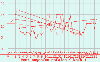 Courbe de la force du vent pour Venezia / Tessera