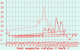 Courbe de la force du vent pour Ljubljana / Brnik