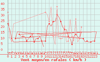 Courbe de la force du vent pour Antalya