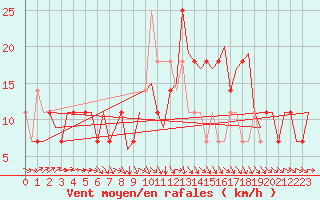 Courbe de la force du vent pour Praha / Ruzyne