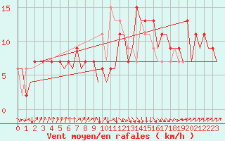 Courbe de la force du vent pour San Sebastian (Esp)