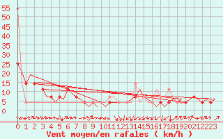 Courbe de la force du vent pour Altenstadt