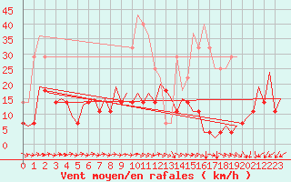 Courbe de la force du vent pour Bucuresti / Imh